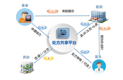 互聯網醫院再升級 微脈推出「自助續方」服務，開啟互聯網醫療新篇章